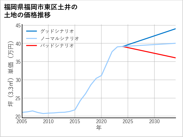 福岡県福岡市東区土井の土地価格推移