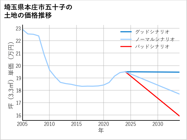 埼玉県本庄市五十子の土地価格推移