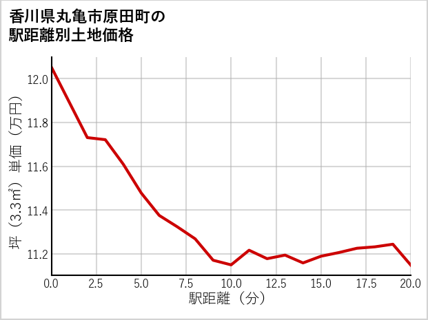 香川県丸亀市原田町の徒歩距離別の土地坪単価