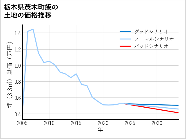 栃木県茂木町飯の土地価格推移