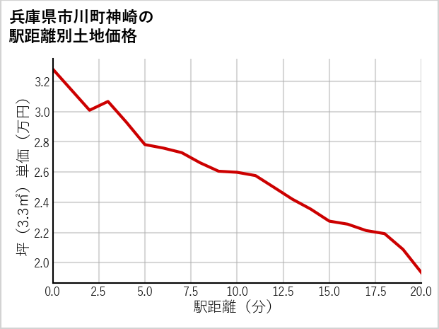 兵庫県市川町神崎の徒歩距離別の土地坪単価