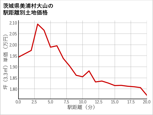 茨城県美浦村大山の徒歩距離別の土地坪単価