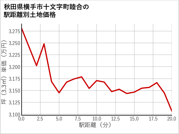 秋田県横手市十文字町睦合の徒歩距離別の土地坪単価