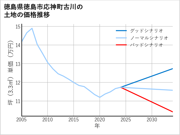 徳島県徳島市応神町古川の土地価格推移