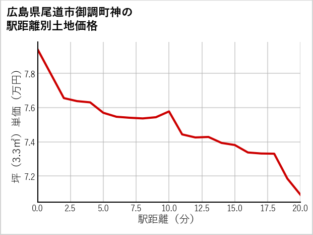 広島県尾道市御調町神の徒歩距離別の土地坪単価