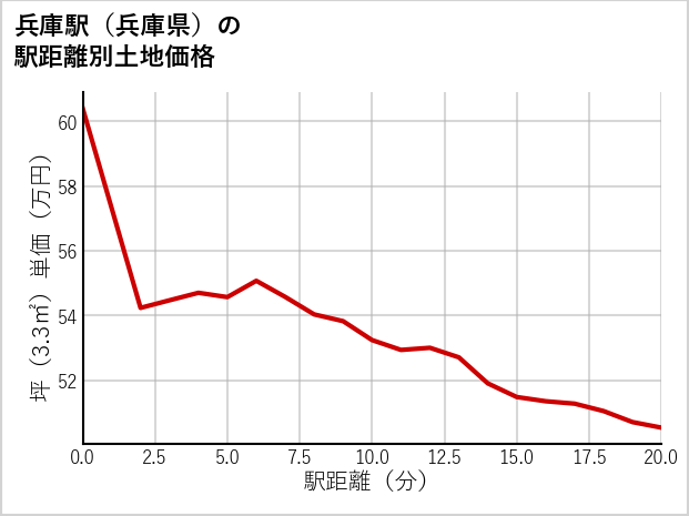 兵庫駅（兵庫県）の徒歩距離別の土地坪単価