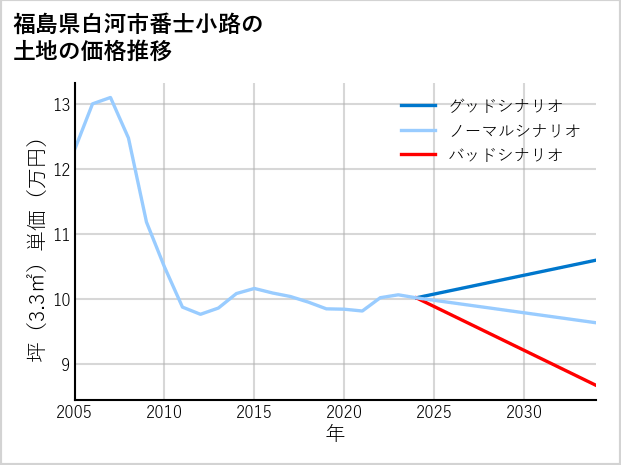 福島県白河市番士小路の土地価格推移