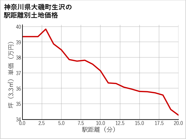 神奈川県大磯町生沢の徒歩距離別の土地坪単価