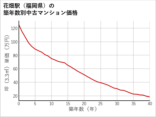 花畑駅（福岡県）の築年数別の中古マンション坪単価