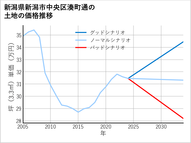 新潟県新潟市中央区湊町通の土地価格推移