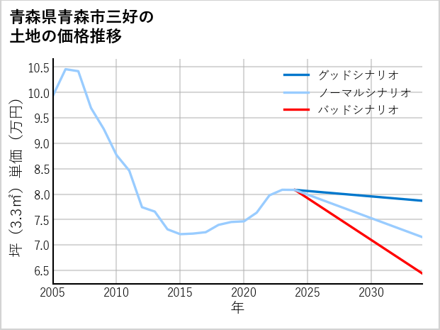 青森県青森市三好の土地価格推移