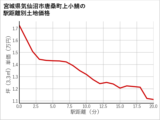 宮城県気仙沼市唐桑町上小鯖の徒歩距離別の土地坪単価