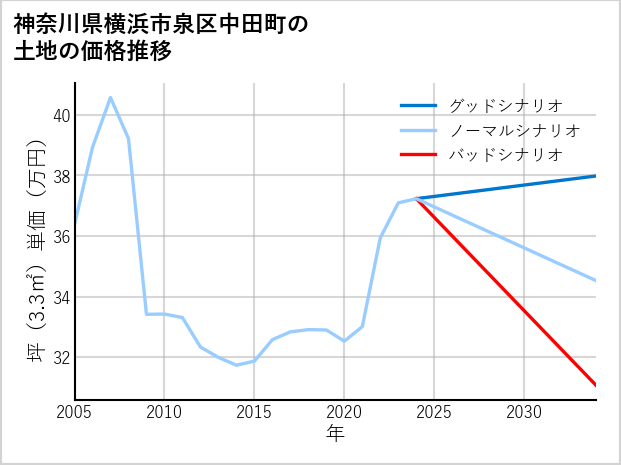 神奈川県横浜市泉区中田町の土地価格推移