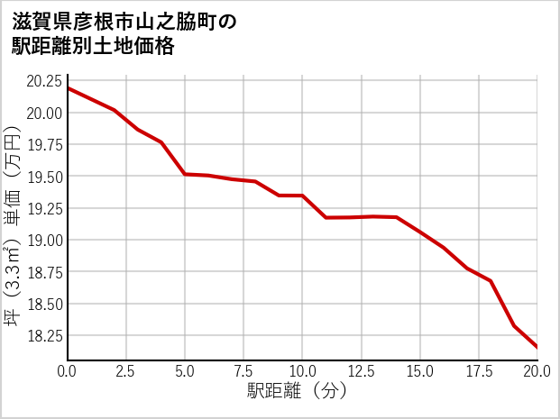 滋賀県彦根市山之脇町の徒歩距離別の土地坪単価