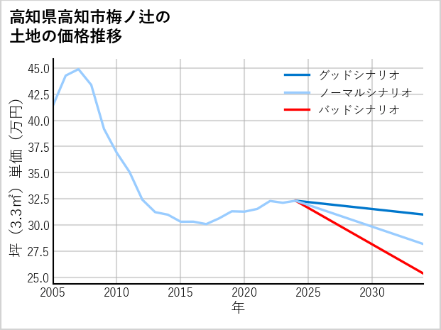 高知県高知市梅ノ辻の土地価格推移