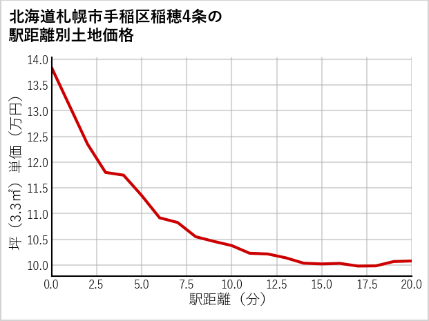 北海道札幌市手稲区稲穂4条の徒歩距離別の土地坪単価