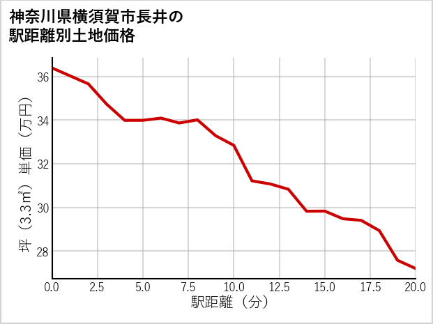 神奈川県横須賀市長井の徒歩距離別の土地坪単価