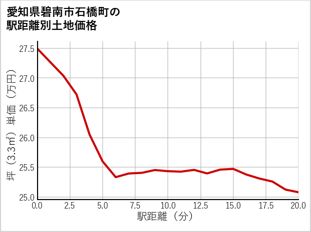 愛知県碧南市石橋町の徒歩距離別の土地坪単価