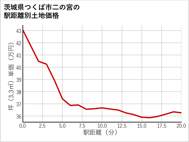 茨城県つくば市二の宮の徒歩距離別の土地坪単価