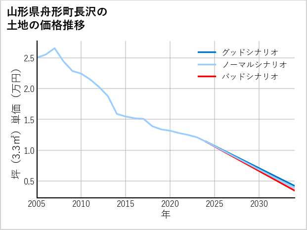 山形県舟形町長沢の土地価格推移