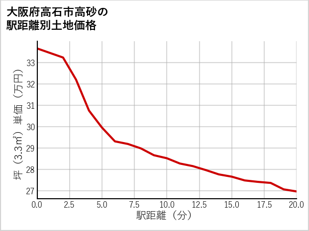 大阪府高石市高砂の徒歩距離別の土地坪単価