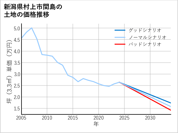 新潟県村上市間島の土地価格推移