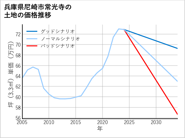 兵庫県尼崎市常光寺の土地価格推移