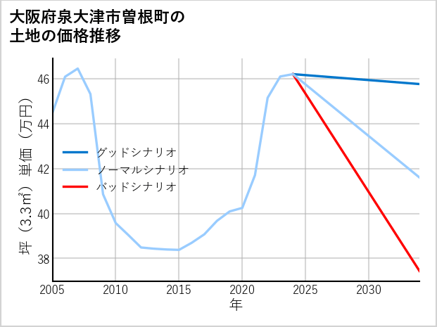 大阪府泉大津市曽根町の土地価格推移