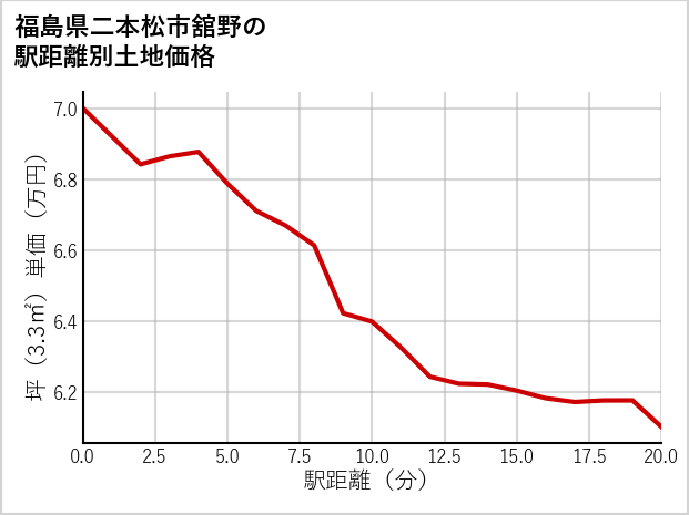 福島県二本松市舘野の徒歩距離別の土地坪単価