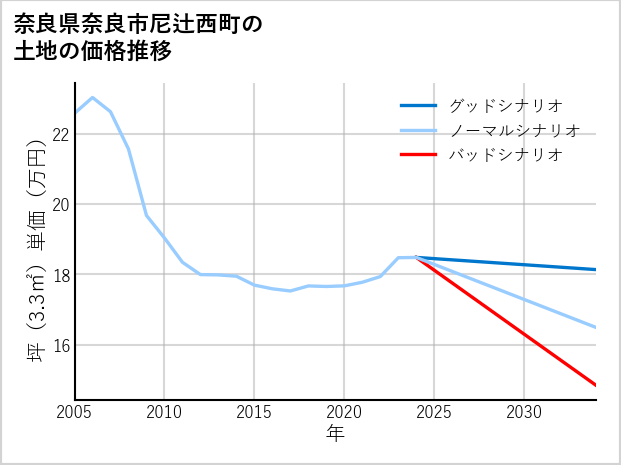 奈良県奈良市尼辻西町の土地価格推移
