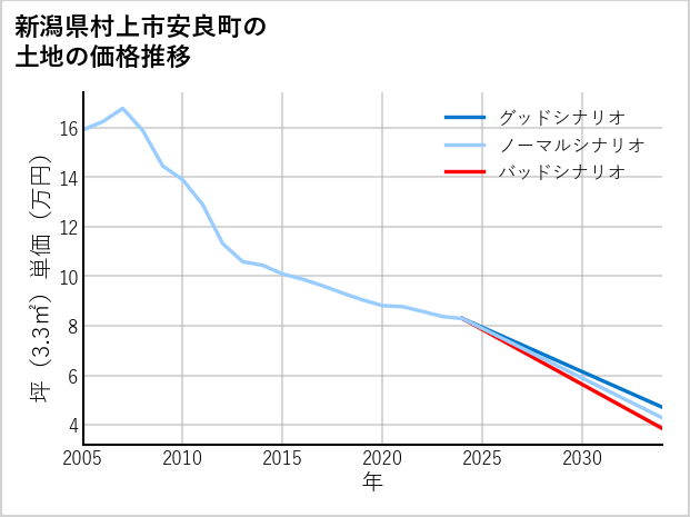 新潟県村上市安良町の土地価格推移