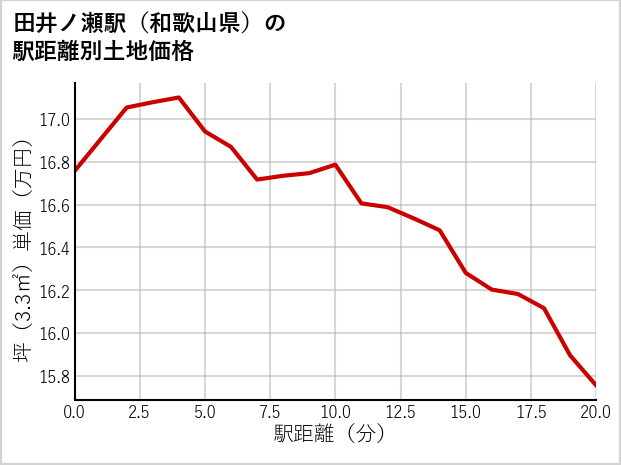 田井ノ瀬駅（和歌山県）の徒歩距離別の土地坪単価