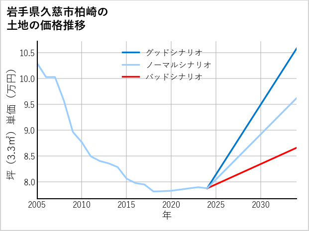 岩手県久慈市柏崎の土地価格推移