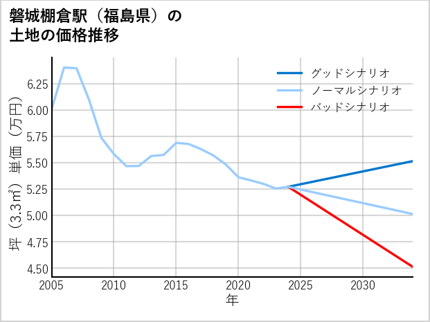 磐城棚倉駅（福島県）の土地価格推移