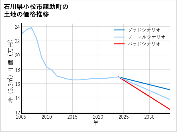 石川県小松市龍助町の土地価格推移