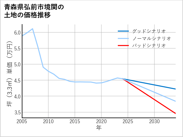 青森県弘前市境関の土地価格推移