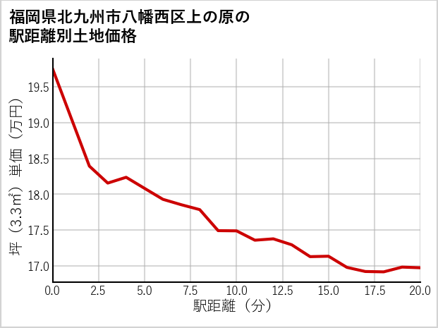 福岡県北九州市八幡西区上の原の徒歩距離別の土地坪単価