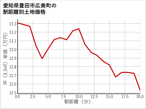 愛知県豊田市広美町の徒歩距離別の土地坪単価