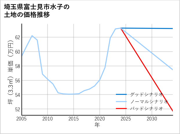 埼玉県富士見市水子の土地価格推移