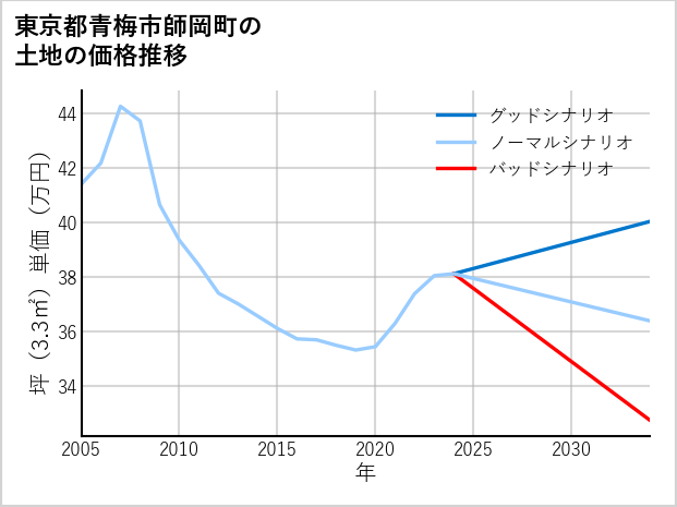 東京都青梅市師岡町の土地価格推移