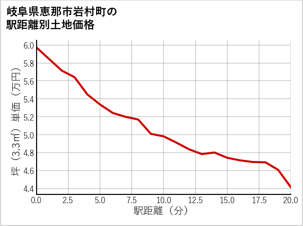 岐阜県恵那市岩村町の徒歩距離別の土地坪単価