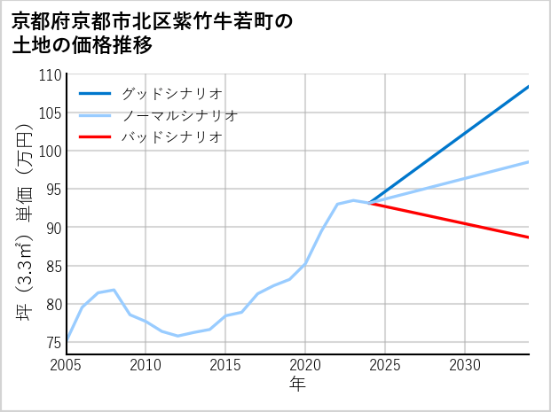 京都府京都市北区紫竹牛若町の土地価格推移