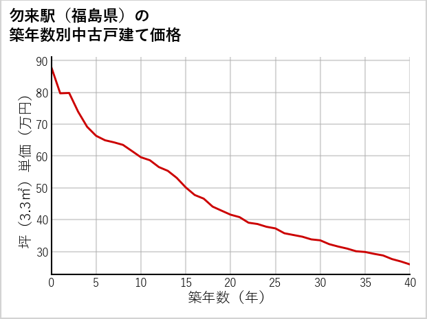 勿来駅（福島県）の築年数別の中古戸建て坪単価