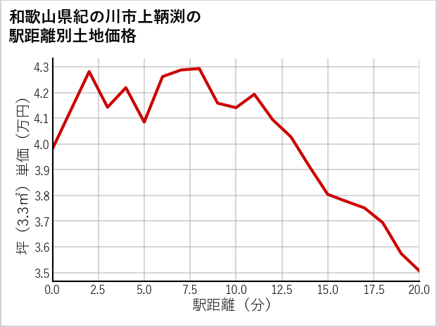 和歌山県紀の川市上鞆渕の徒歩距離別の土地坪単価