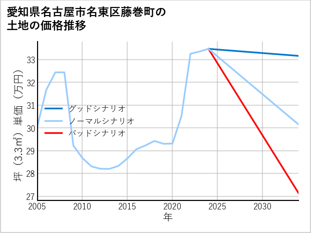 愛知県名古屋市名東区藤巻町の土地価格推移