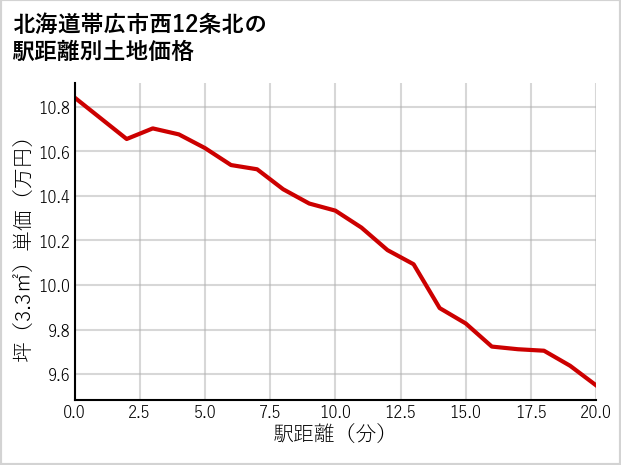 北海道帯広市西12条北の徒歩距離別の土地坪単価