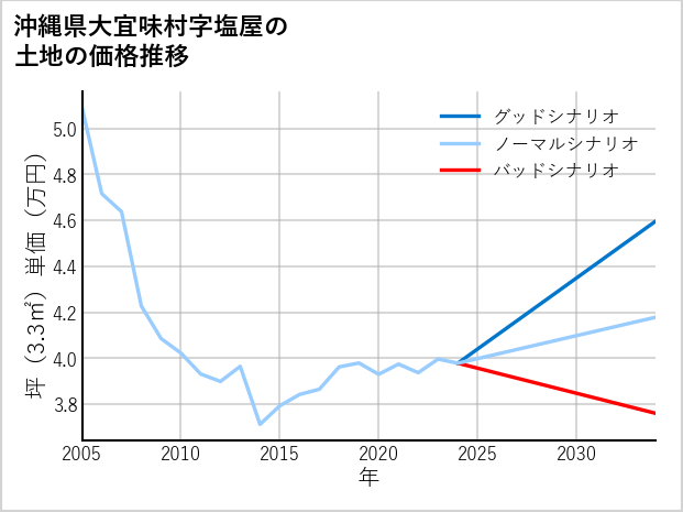 沖縄県大宜味村塩屋の土地価格推移