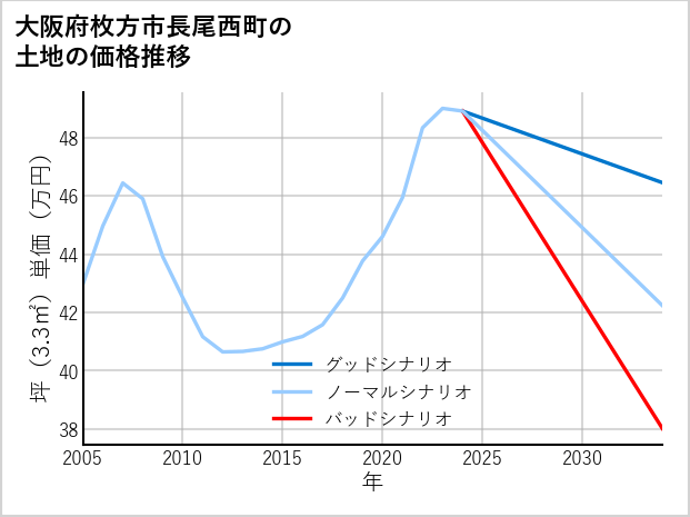 大阪府枚方市長尾西町の土地価格推移