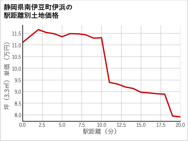 静岡県南伊豆町伊浜の徒歩距離別の土地坪単価