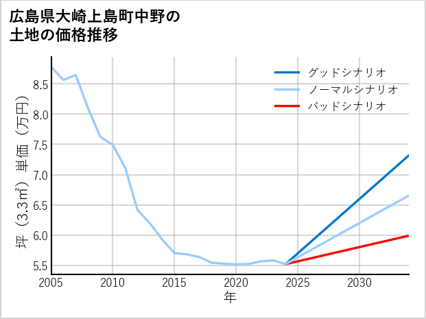 広島県大崎上島町中野の土地価格推移